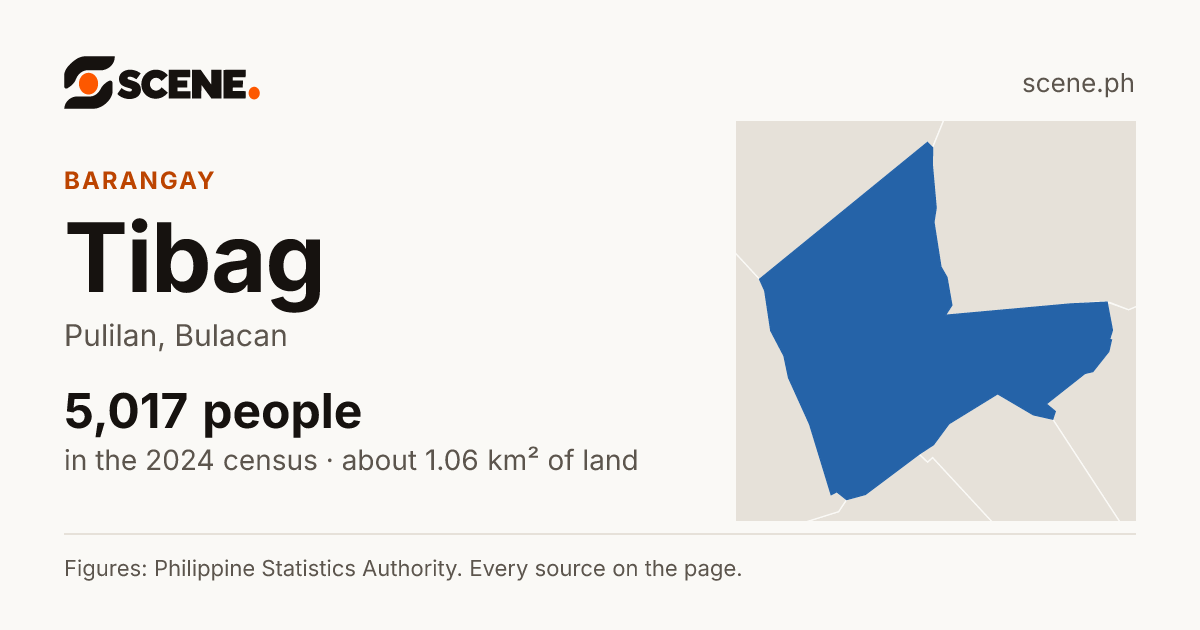 Tibag, Pulilan, barangay: 5,017 people in the 2024 census