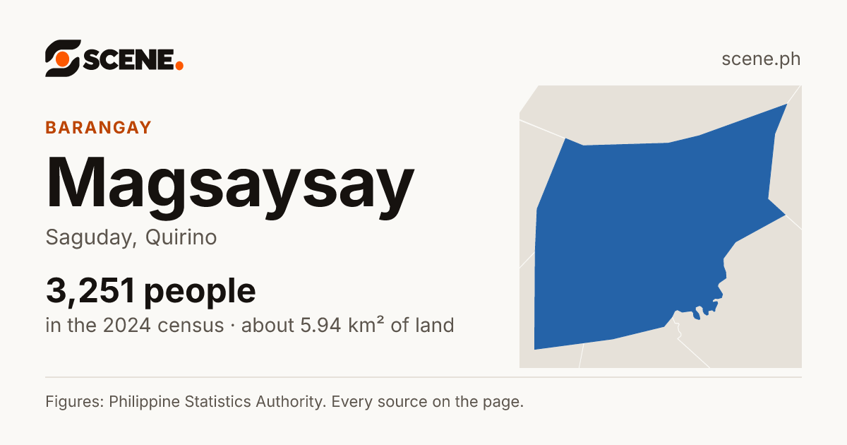 Magsaysay, Saguday, barangay: 3,251 people in the 2024 census