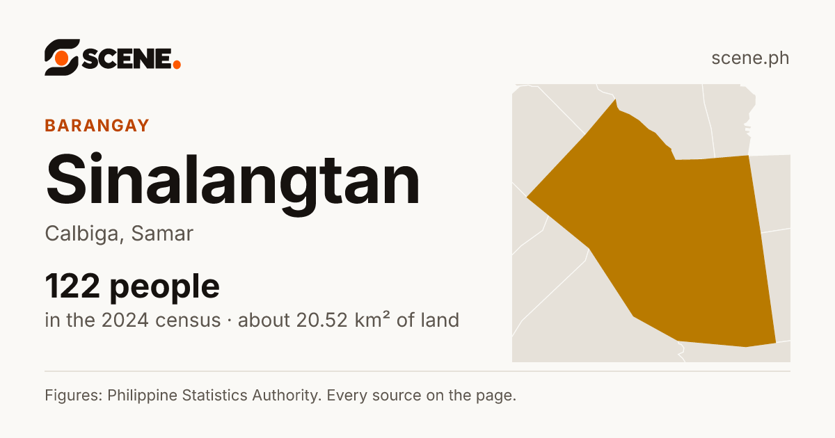 Sinalangtan, Calbiga, barangay: 122 people in the 2024 census