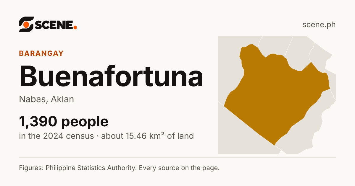 Buenafortuna, Nabas, barangay: 1,390 people in the 2024 census