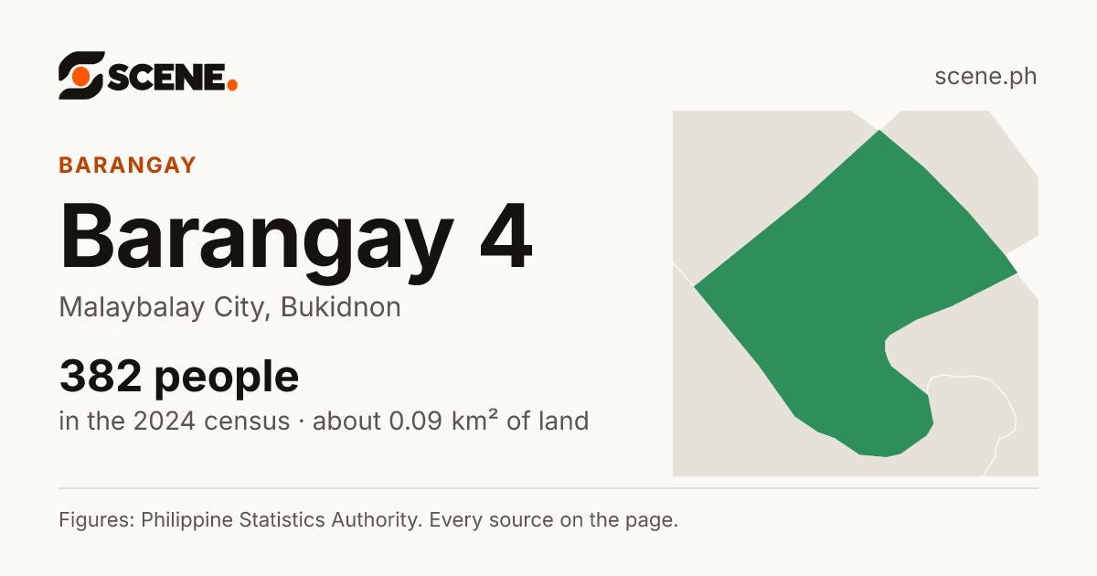 Barangay 4, Malaybalay City, barangay: 382 people in the 2024 census