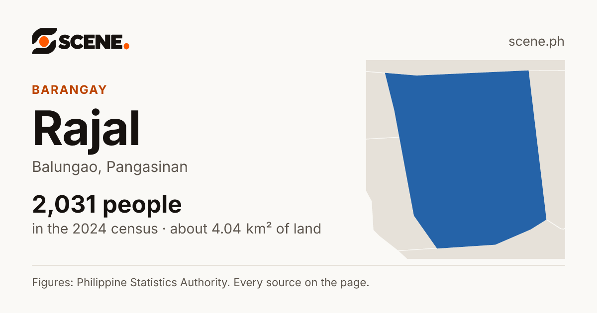 Rajal, Balungao, barangay: 2,031 people in the 2024 census