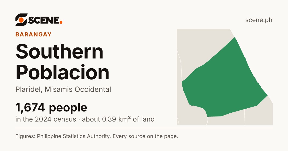 Southern Poblacion, Plaridel, barangay: 1,674 people in the 2024 census