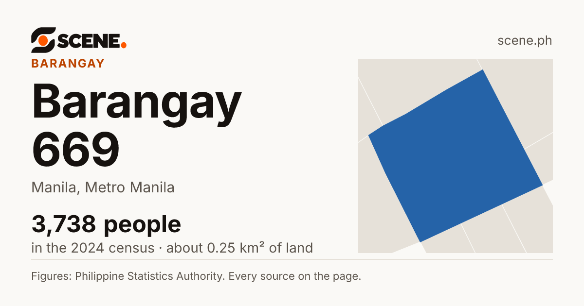 Barangay 669, Manila, barangay: 3,738 people in the 2024 census