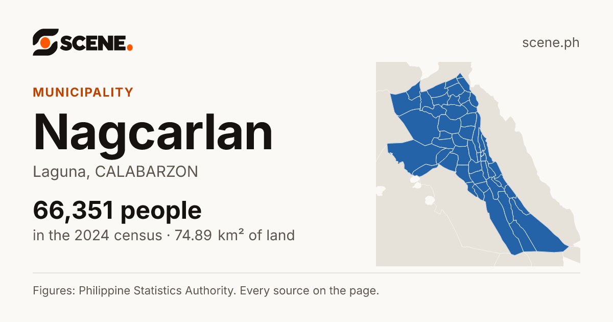 Nagcarlan, Laguna, municipality: 66,351 people in the 2024 census