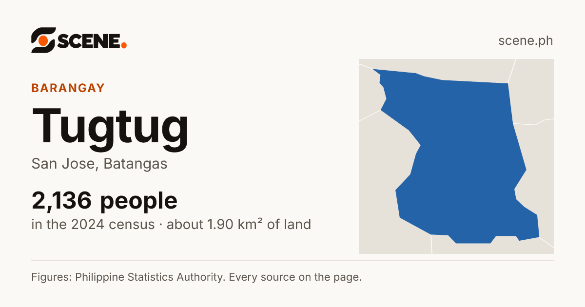 Tugtug, San Jose, barangay: 2,136 people in the 2024 census