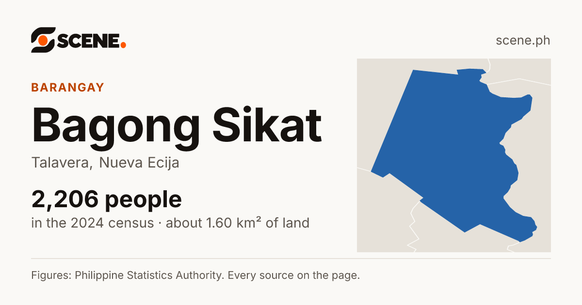 Bagong Sikat, Talavera, barangay: 2,206 people in the 2024 census
