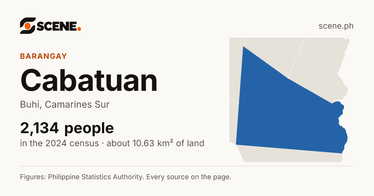 Cabatuan, Buhi, barangay: 2,134 people in the 2024 census