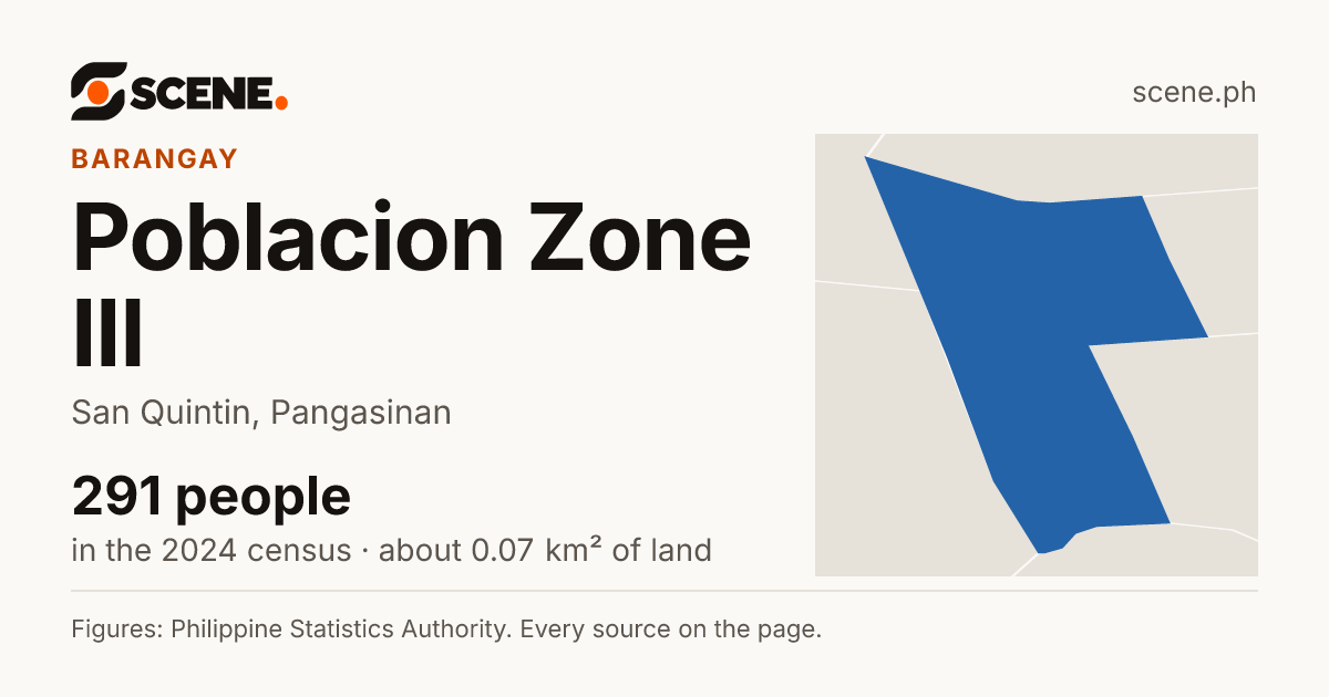 Poblacion Zone III, San Quintin, barangay: 291 people in the 2024 census