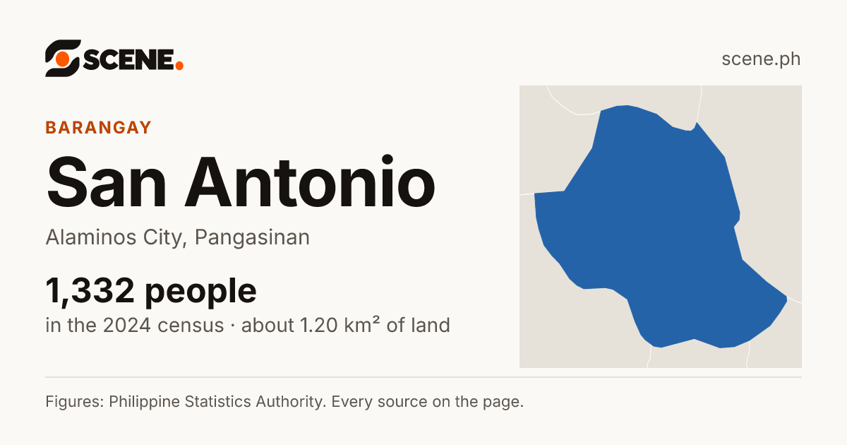 San Antonio, Alaminos City, barangay: 1,332 people in the 2024 census