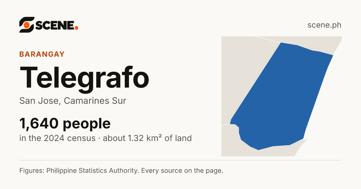 Telegrafo, San Jose, barangay: 1,640 people in the 2024 census