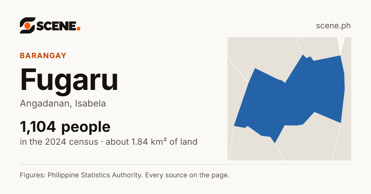 Fugaru, Angadanan, barangay: 1,104 people in the 2024 census