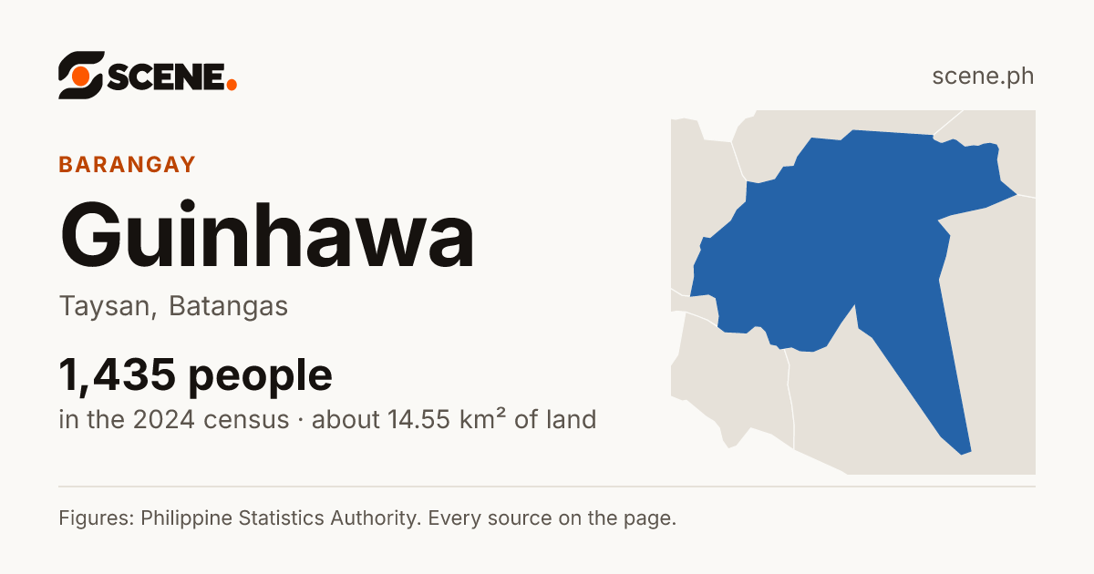Guinhawa, Taysan, barangay: 1,435 people in the 2024 census