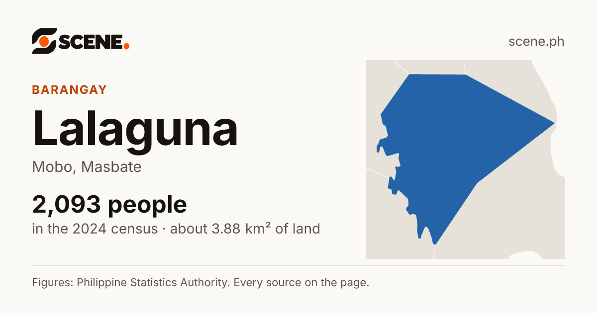 Lalaguna, Mobo, barangay: 2,093 people in the 2024 census