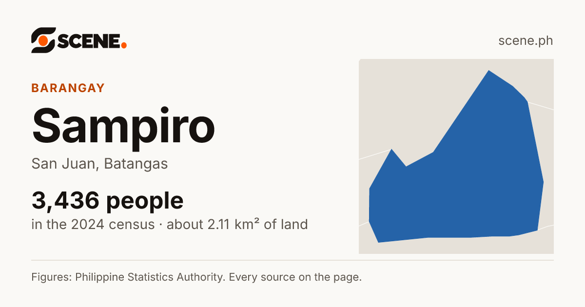 Sampiro, San Juan, barangay: 3,436 people in the 2024 census