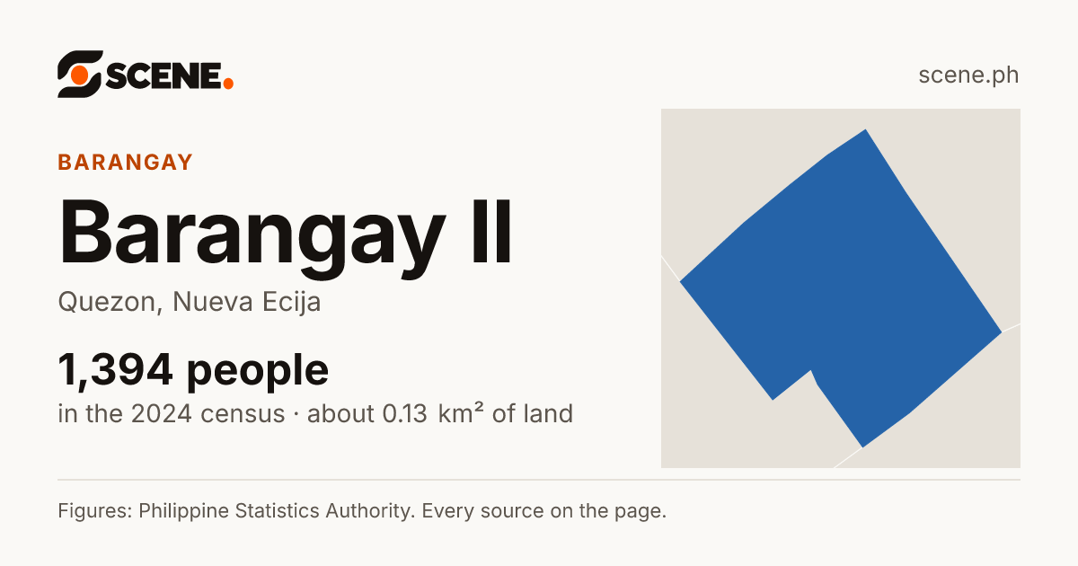 Barangay II, Quezon, Nueva Ecija, barangay: 1,394 people in the 2024 census
