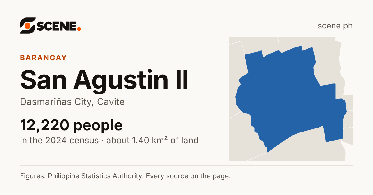 San Agustin II, Dasmariñas City, barangay: 12,220 people in the 2024 census