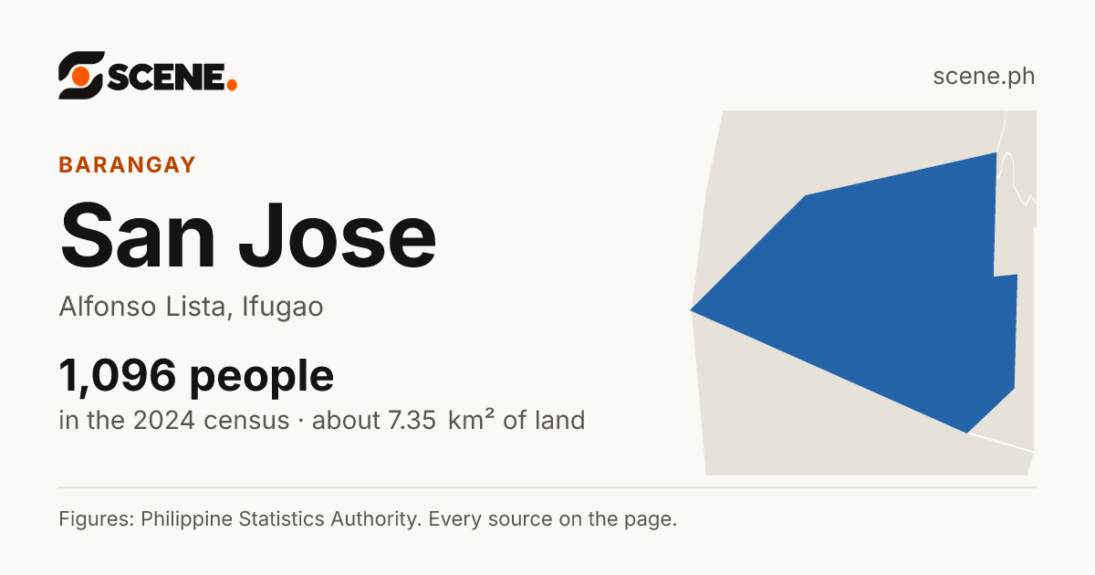 San Jose, Alfonso Lista, barangay: 1,096 people in the 2024 census