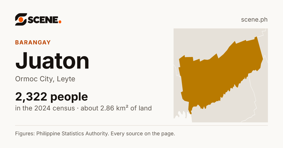 Juaton, Ormoc City, barangay: 2,322 people in the 2024 census