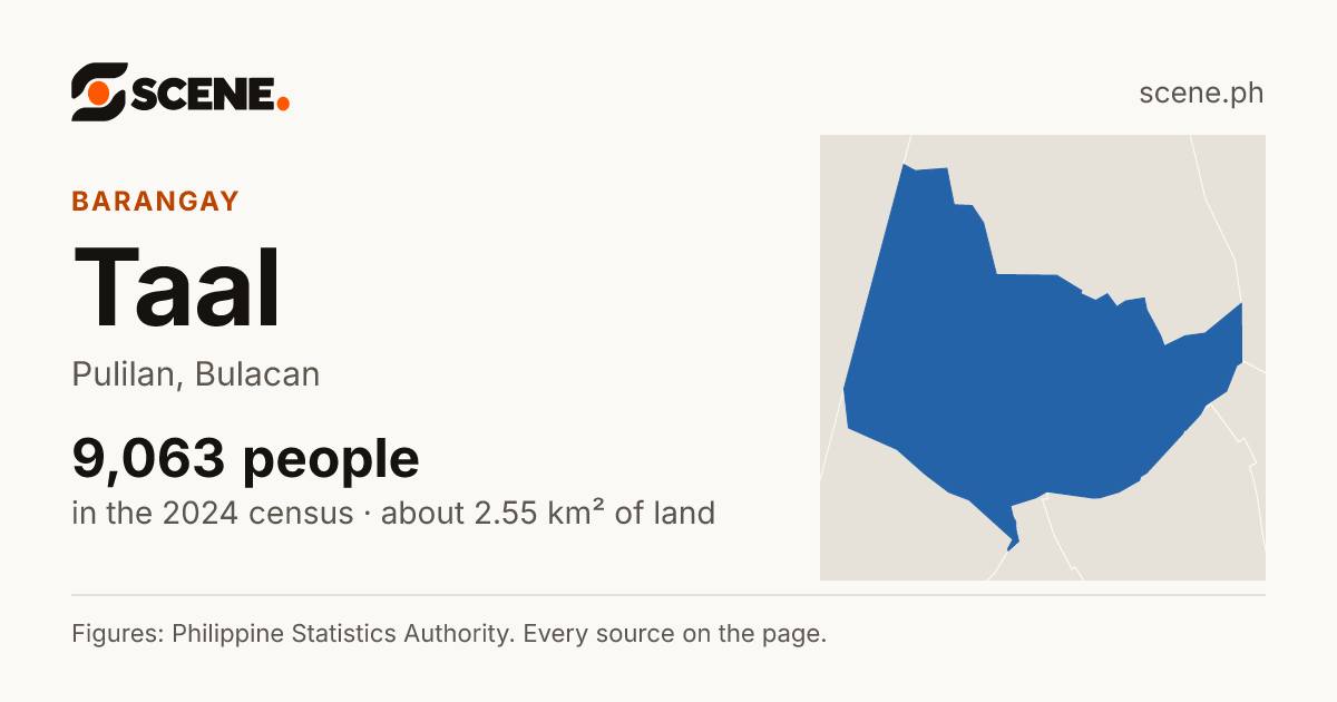 Taal, Pulilan, barangay: 9,063 people in the 2024 census