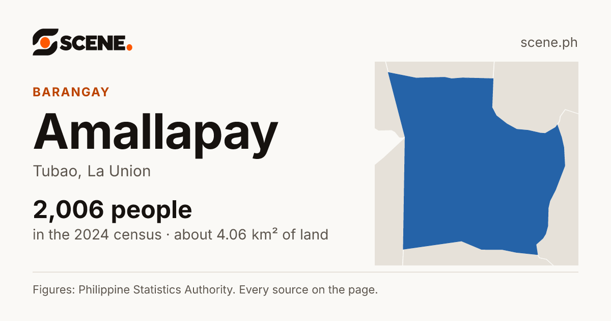Amallapay, Tubao, barangay: 2,006 people in the 2024 census