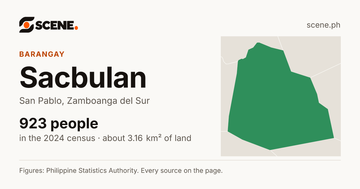 Sacbulan, San Pablo, barangay: 923 people in the 2024 census