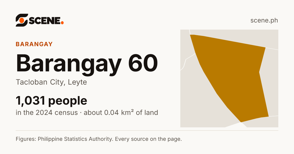 Barangay 60, Tacloban City, barangay: 1,031 people in the 2024 census