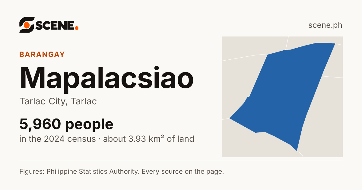 Mapalacsiao, Tarlac City, barangay: 5,960 people in the 2024 census