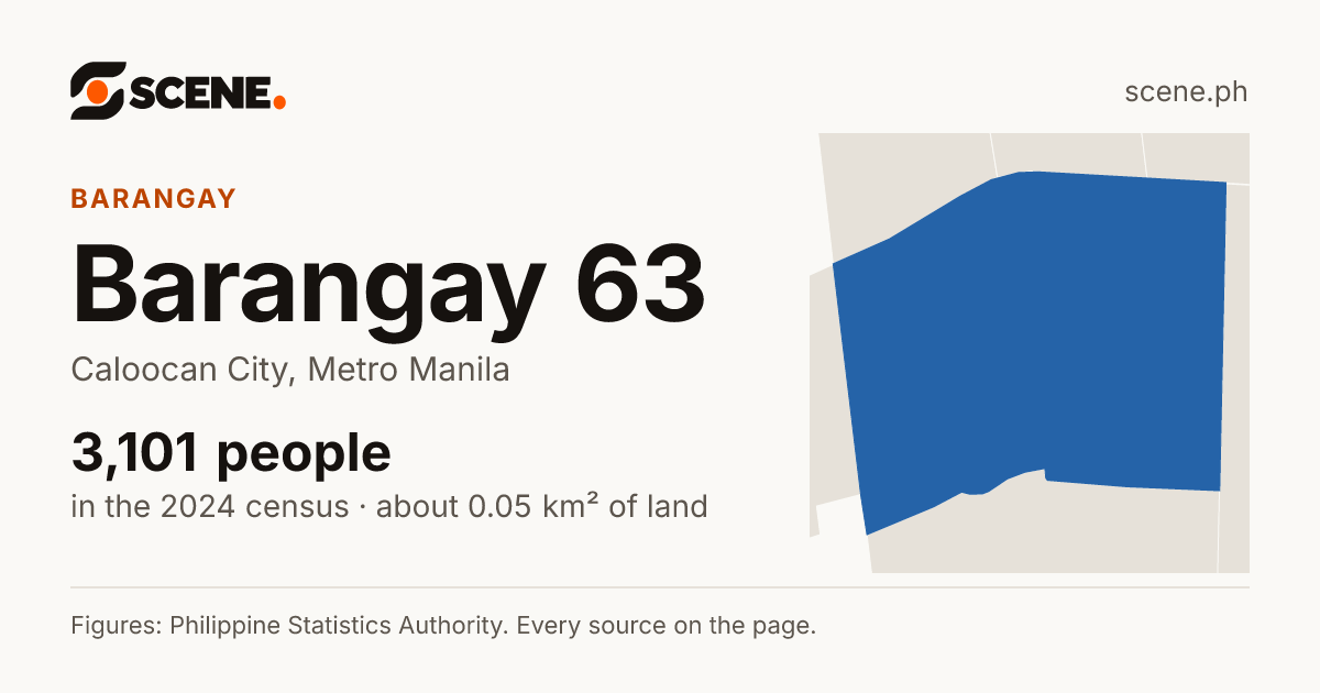 Barangay 63, Caloocan City, barangay: 3,101 people in the 2024 census