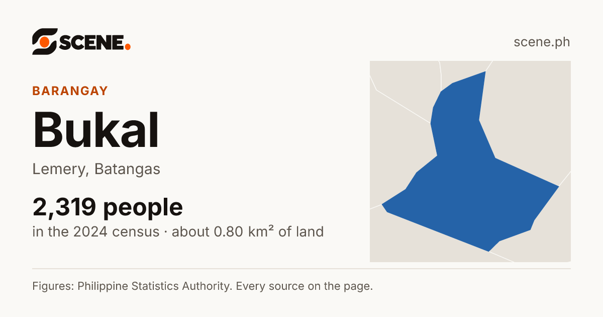 Bukal, Lemery, barangay: 2,319 people in the 2024 census