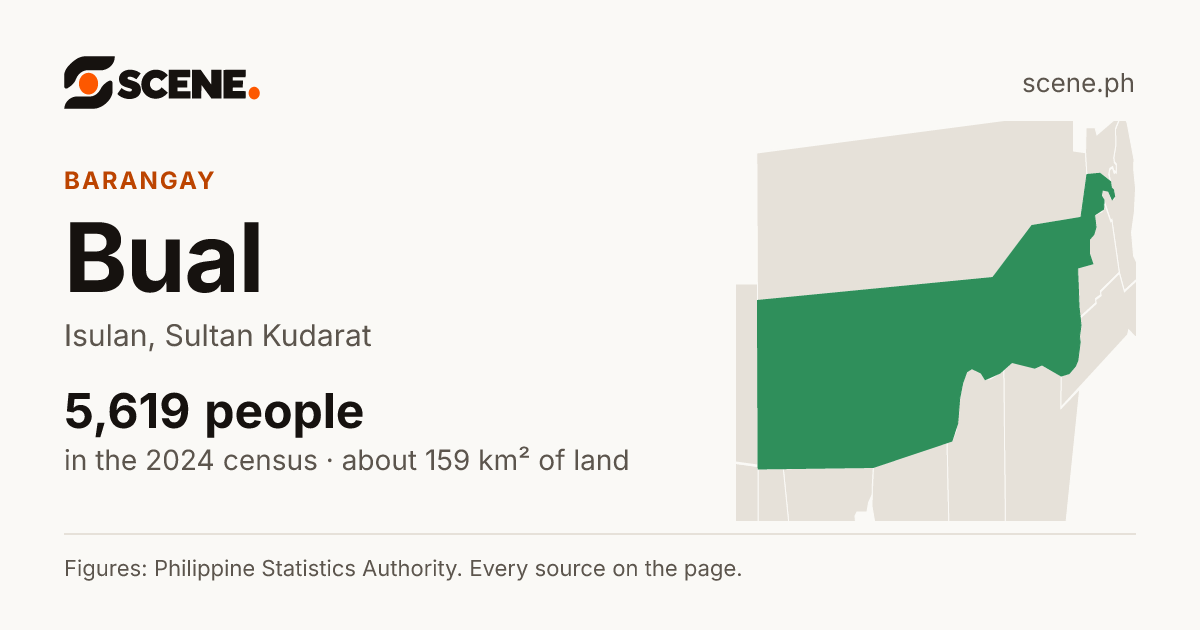 Bual, Isulan, barangay: 5,619 people in the 2024 census