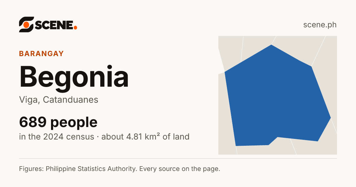 Begonia, Viga, barangay: 689 people in the 2024 census