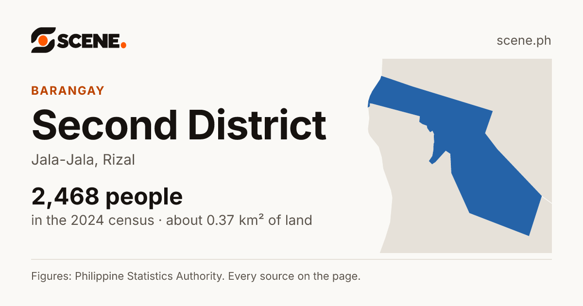 Second District, Jala-Jala, barangay: 2,468 people in the 2024 census