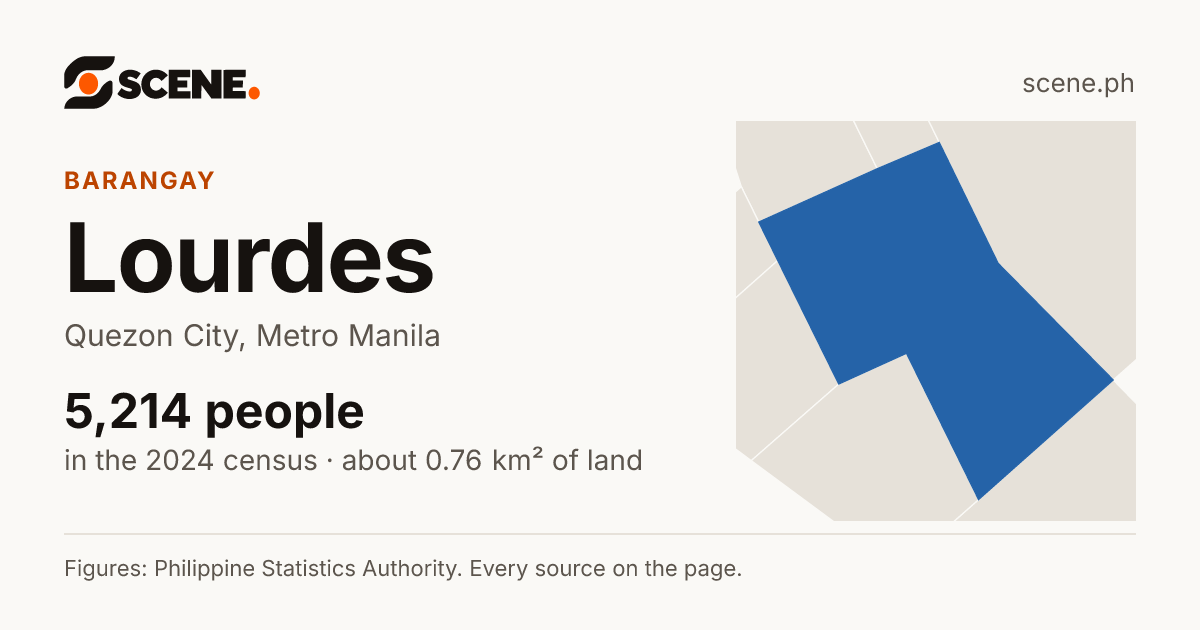 Lourdes, Quezon City, barangay: 5,214 people in the 2024 census