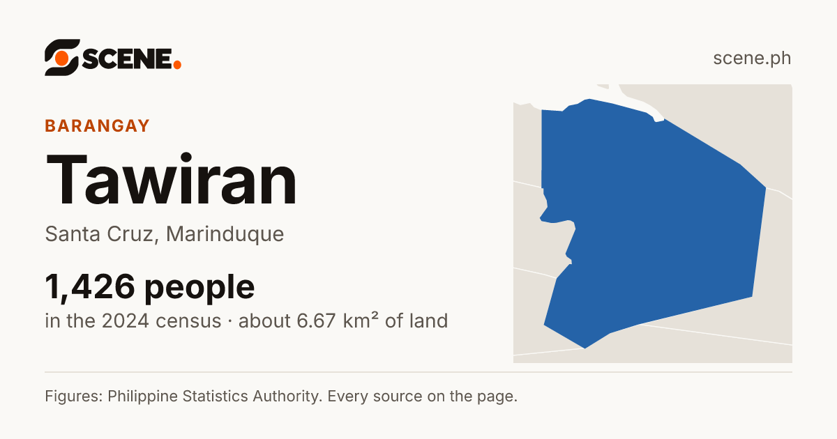 Tawiran, Santa Cruz, barangay: 1,426 people in the 2024 census