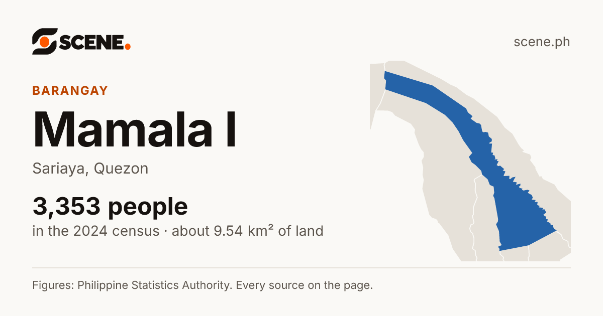 Mamala I, Sariaya, barangay: 3,353 people in the 2024 census