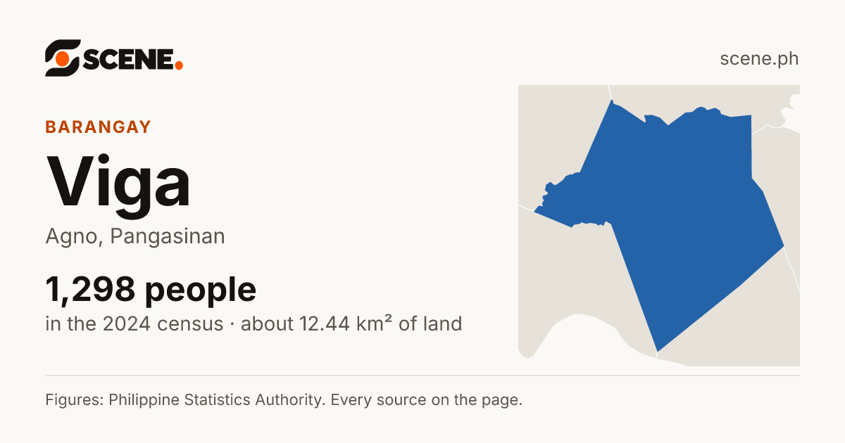 Viga, Agno, barangay: 1,298 people in the 2024 census