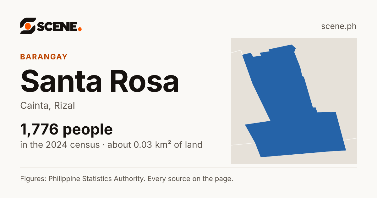Santa Rosa, Cainta, barangay: 1,776 people in the 2024 census