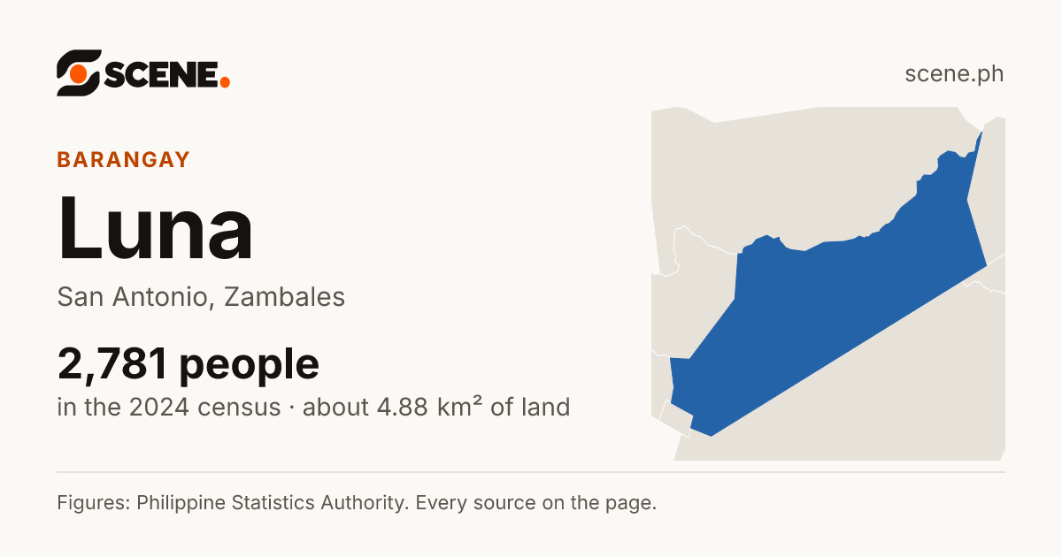 Luna, San Antonio, barangay: 2,781 people in the 2024 census
