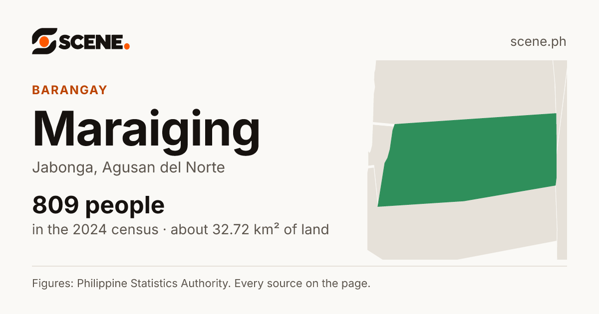 Maraiging, Jabonga, barangay: 809 people in the 2024 census