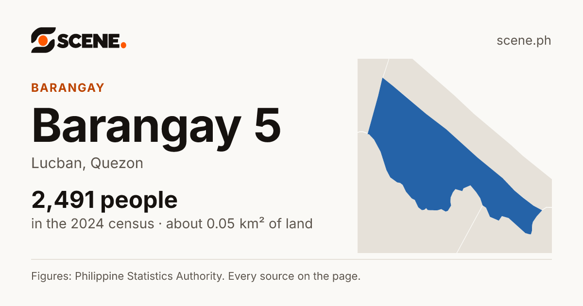 Barangay 5, Lucban, barangay: 2,491 people in the 2024 census