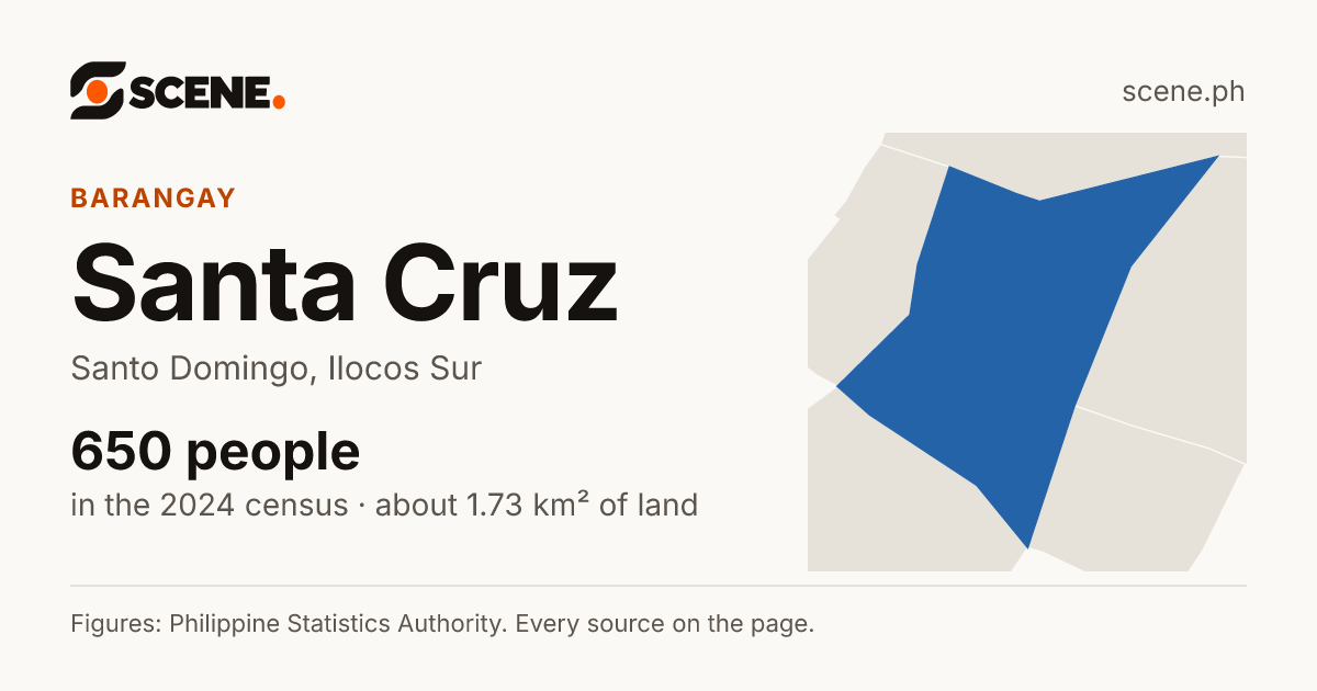 Santa Cruz, Santo Domingo, barangay: 650 people in the 2024 census