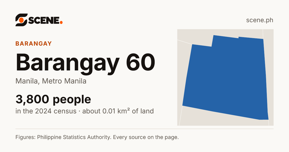 Barangay 60, Manila, barangay: 3,800 people in the 2024 census