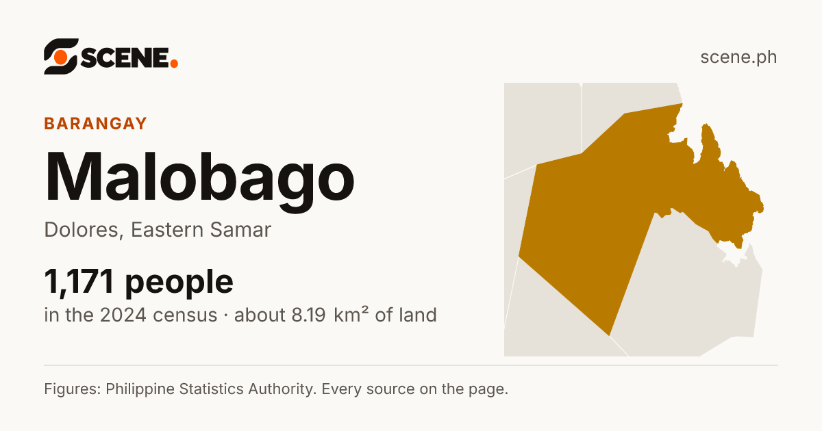 Malobago, Dolores, barangay: 1,171 people in the 2024 census