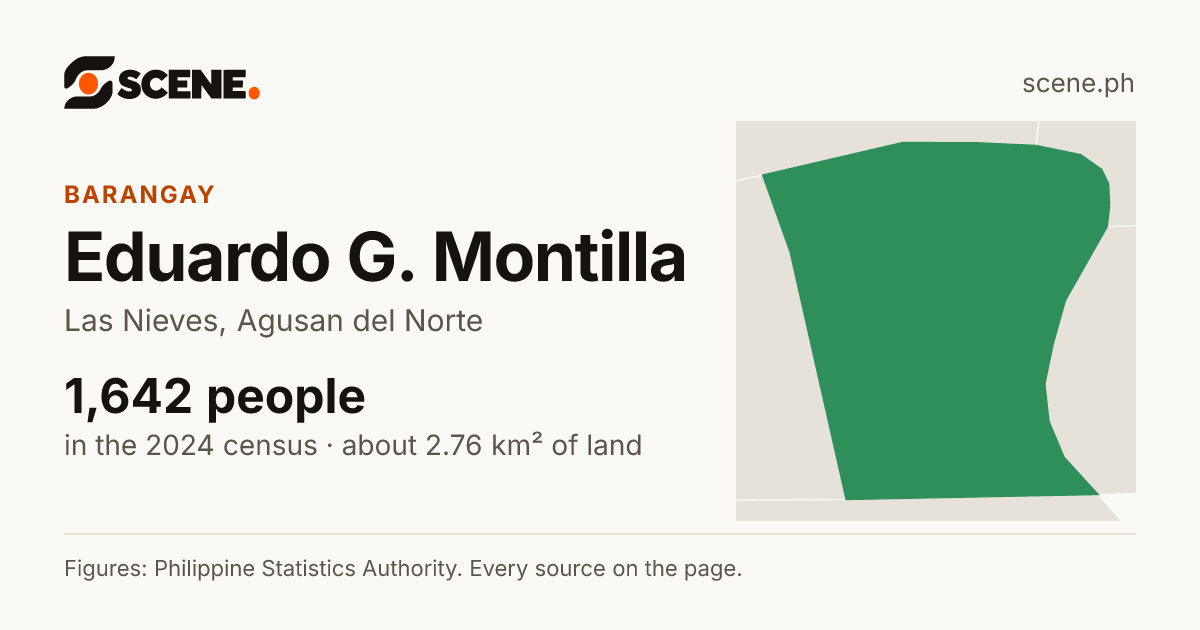 Eduardo G. Montilla, Las Nieves, barangay: 1,642 people in the 2024 census