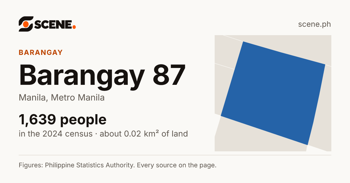 Barangay 87, Manila, barangay: 1,639 people in the 2024 census