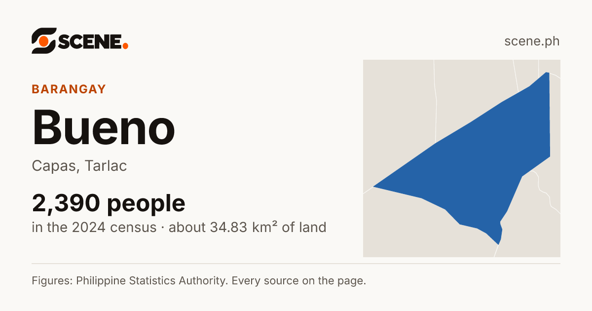 Bueno, Capas, barangay: 2,390 people in the 2024 census