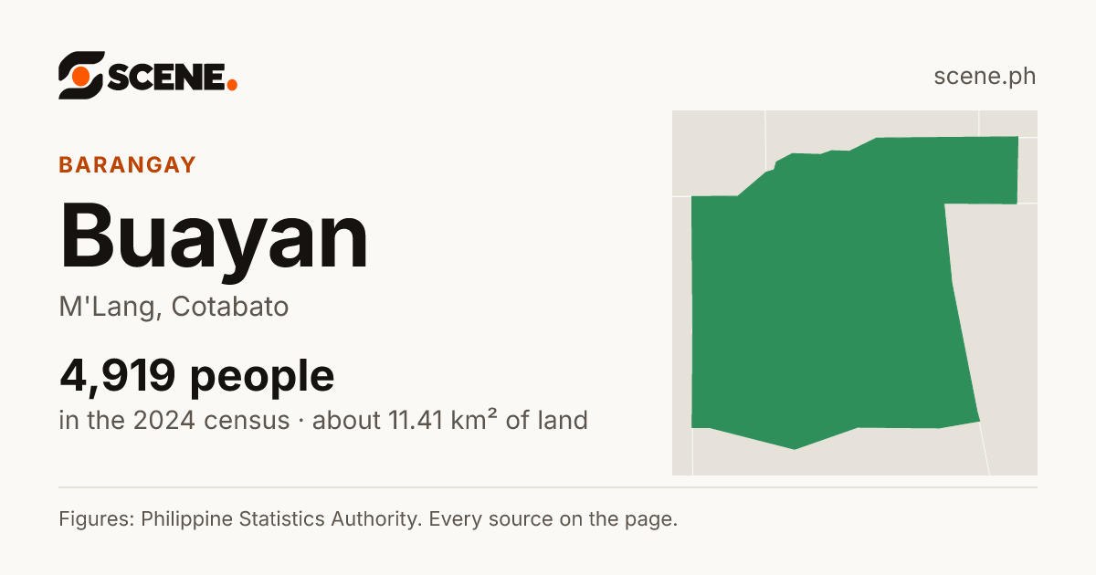 Buayan, M'Lang, barangay: 4,919 people in the 2024 census