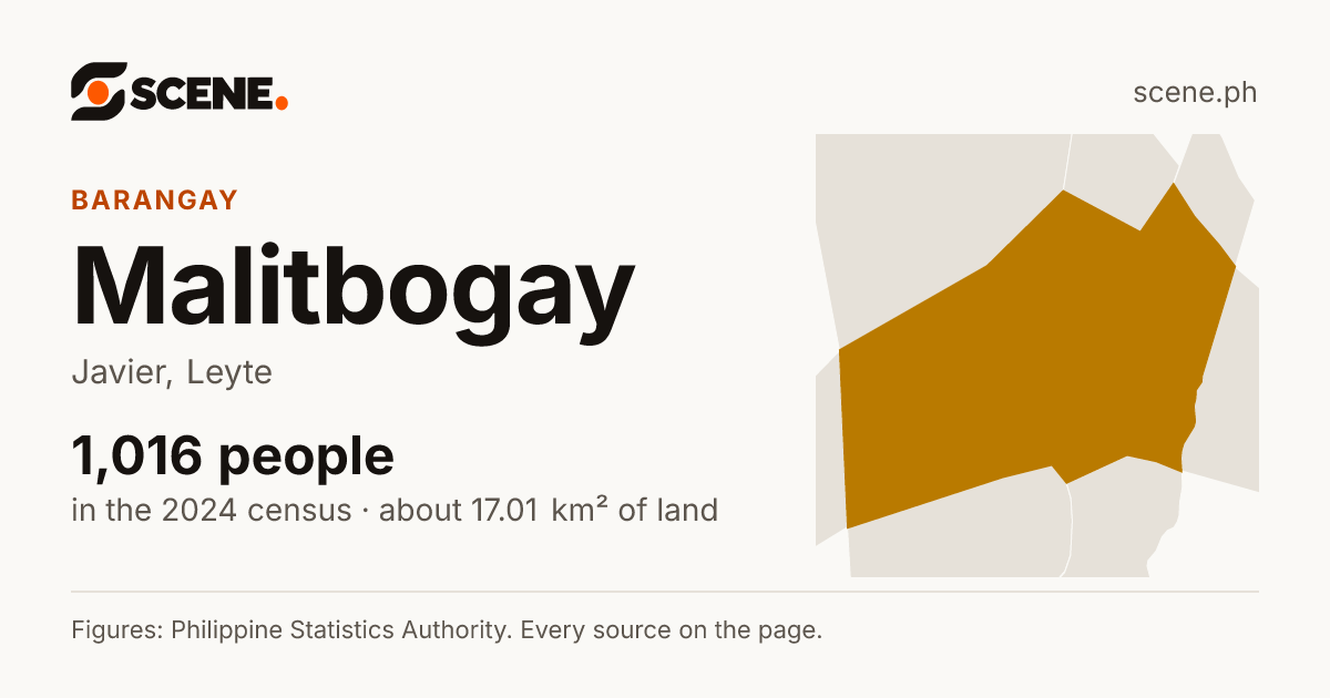 Malitbogay, Javier, barangay: 1,016 people in the 2024 census