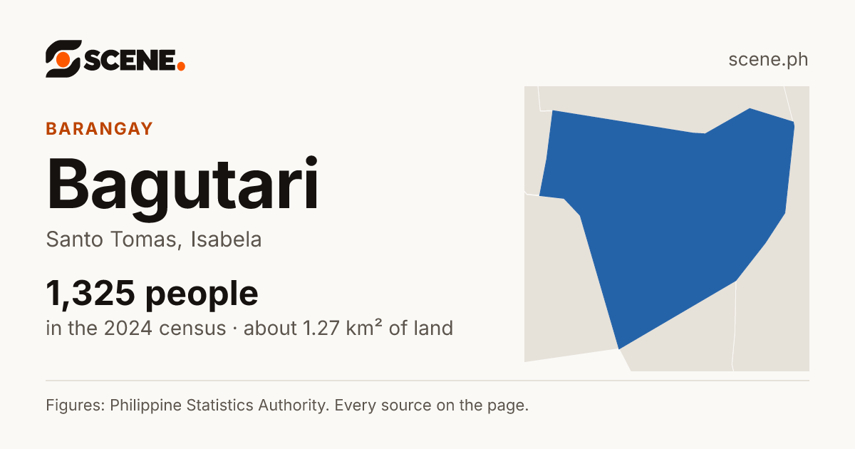 Bagutari, Santo Tomas, barangay: 1,325 people in the 2024 census